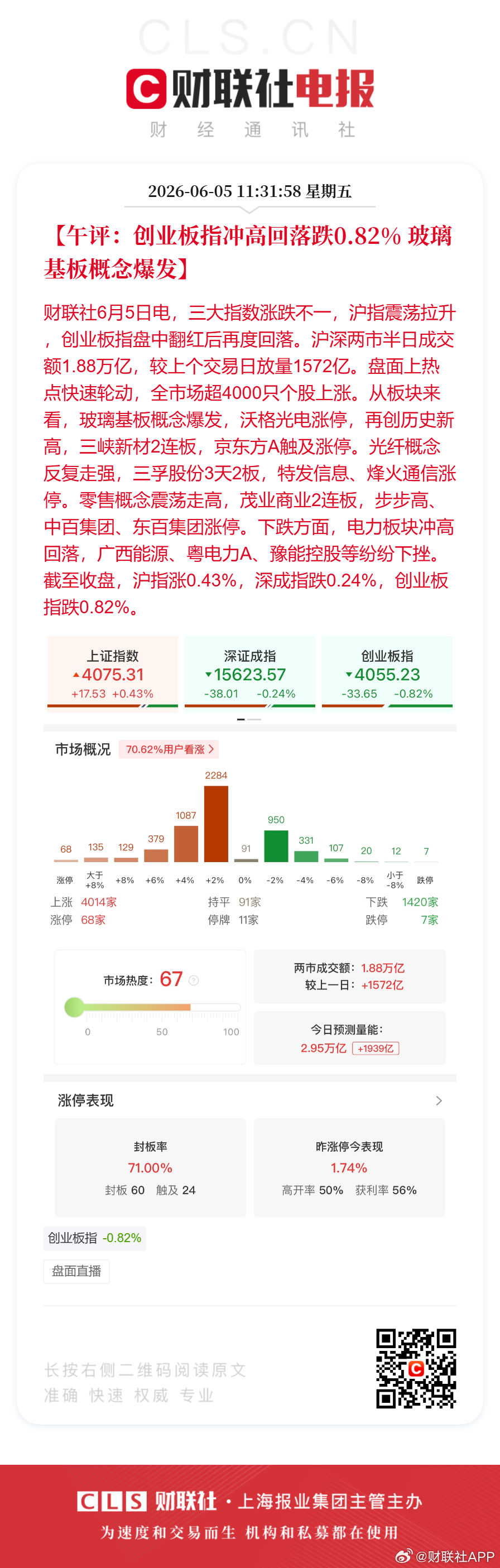 A股全市超4000股上涨创业板早盘翻红后又回落【午评：创业板指冲高回落跌0.82