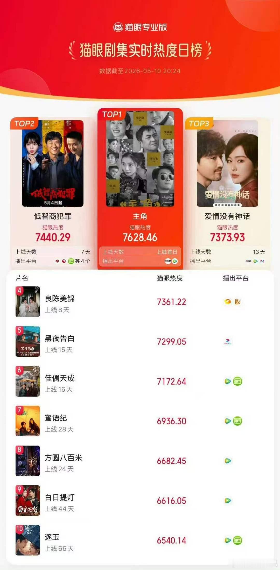 刘浩存主角收视率破2刘浩存主角收视率央视黄金档收视大捷，刘浩存挑梁《主角》收视破