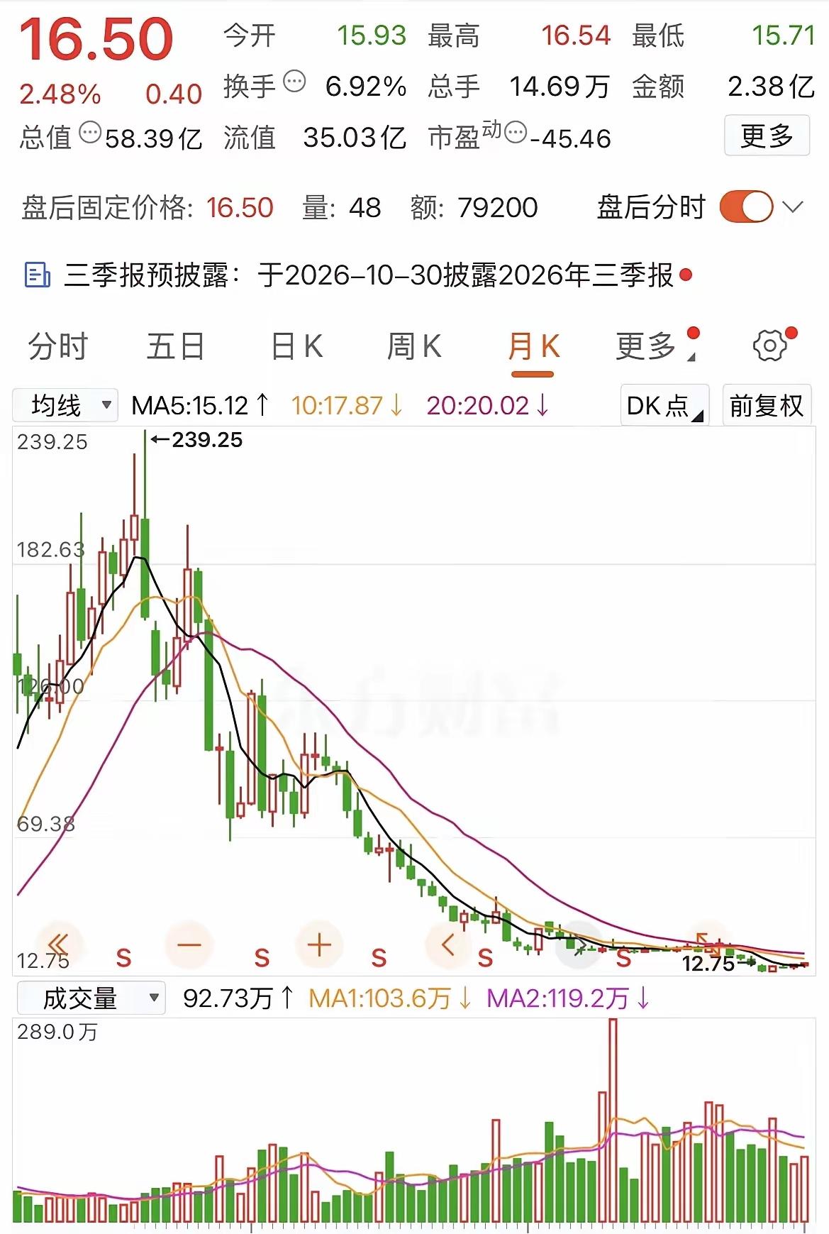 一个股民在239.25元买入，买入后一直跌到16.50元，跌幅93.13%。他持