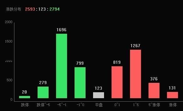 指数涨了近60个点，来到了“4150”，依然有超2700家下跌，各位手中个股反弹