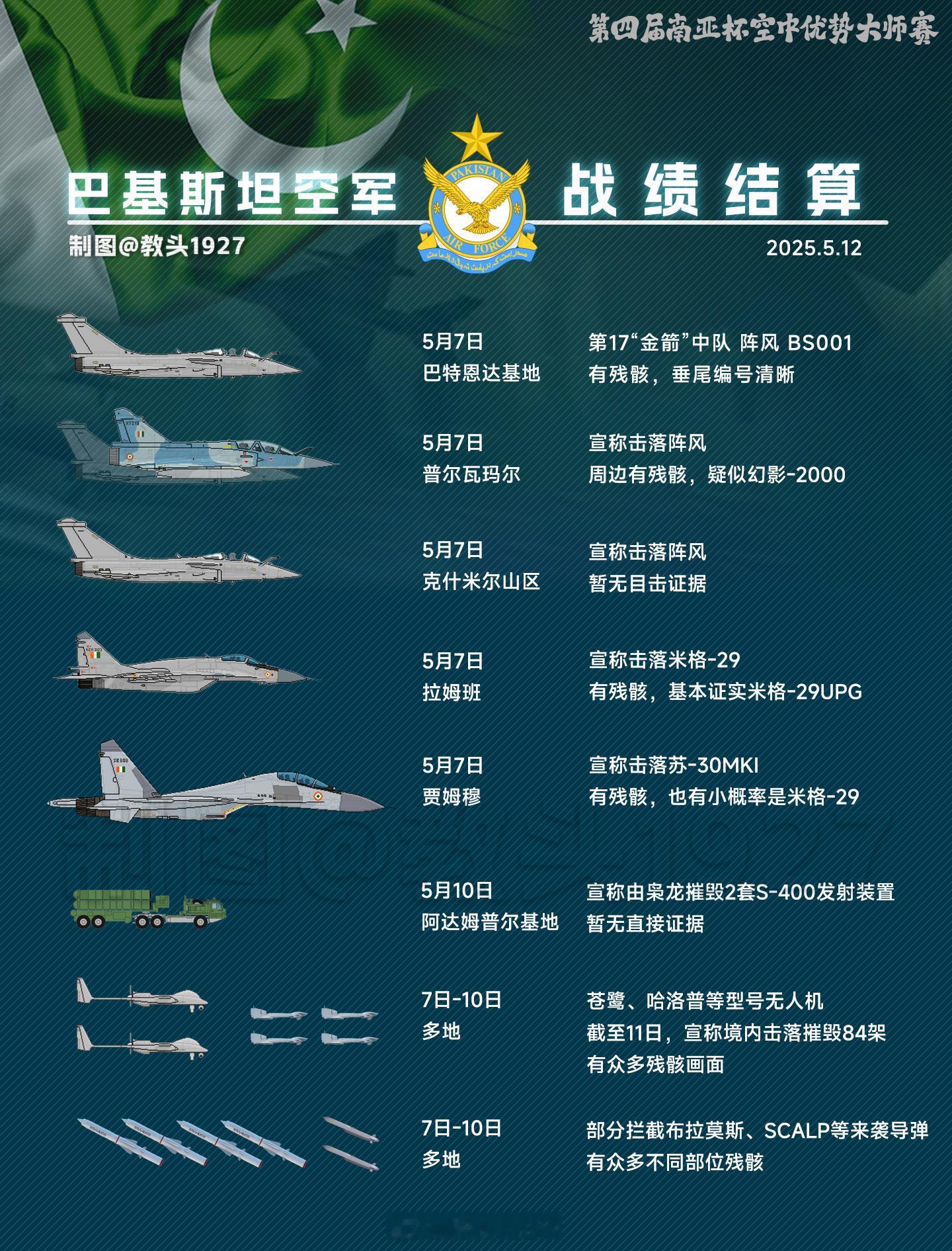 南亚空优杯，巴方战绩结算更新根据最新发布会消息进行修正双方都确认没有飞行员被俘了