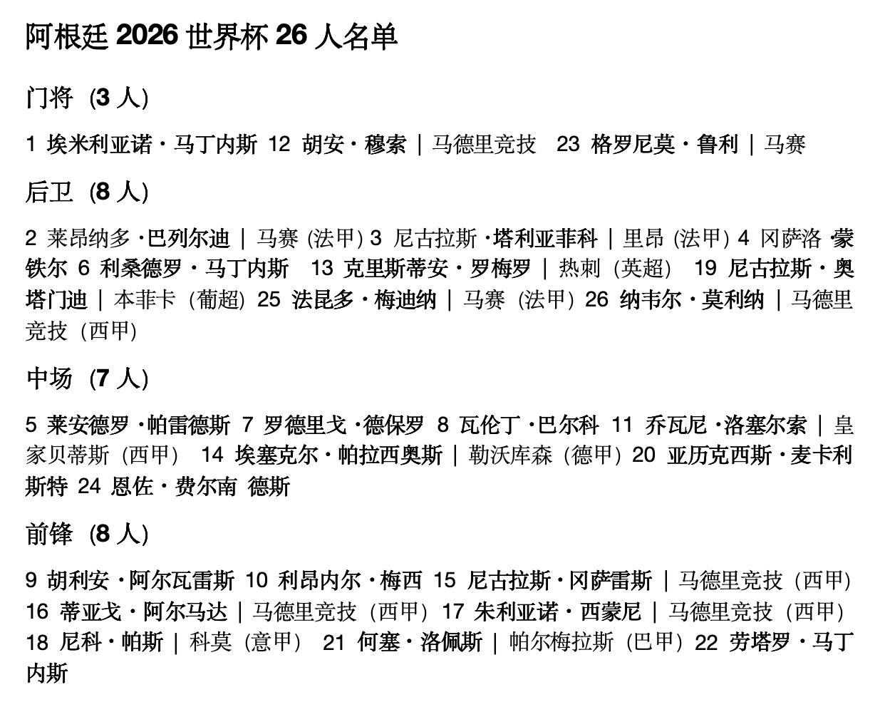 世界杯卫冕冠军阿根廷队终于确定26人大名单，梅西领衔，大马丁、恩佐、阿尔瓦雷斯、