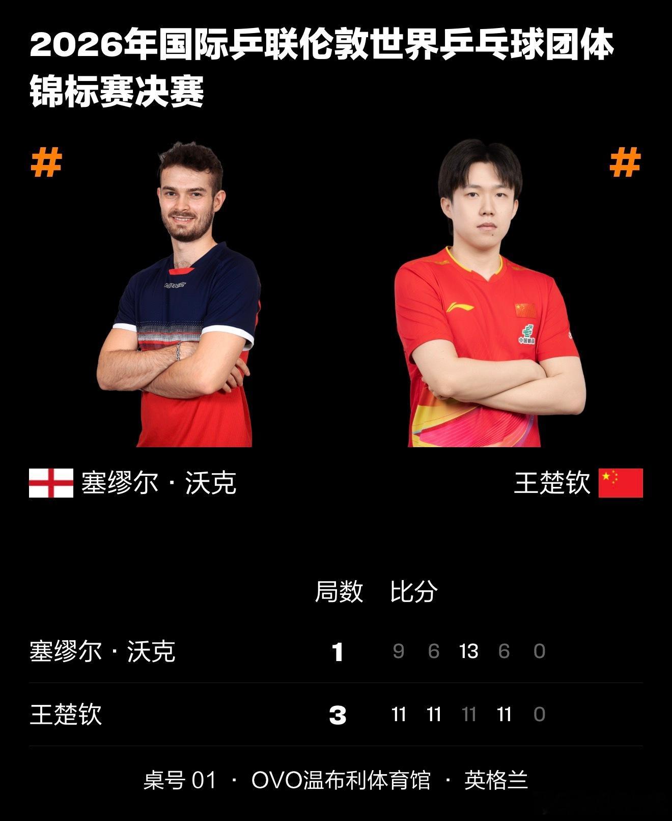 恭喜王楚钦大比分3-1拿下第二盘