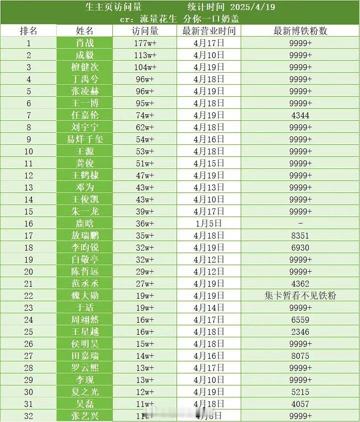 男明星主页访问量及最新博铁粉数 ​​​
