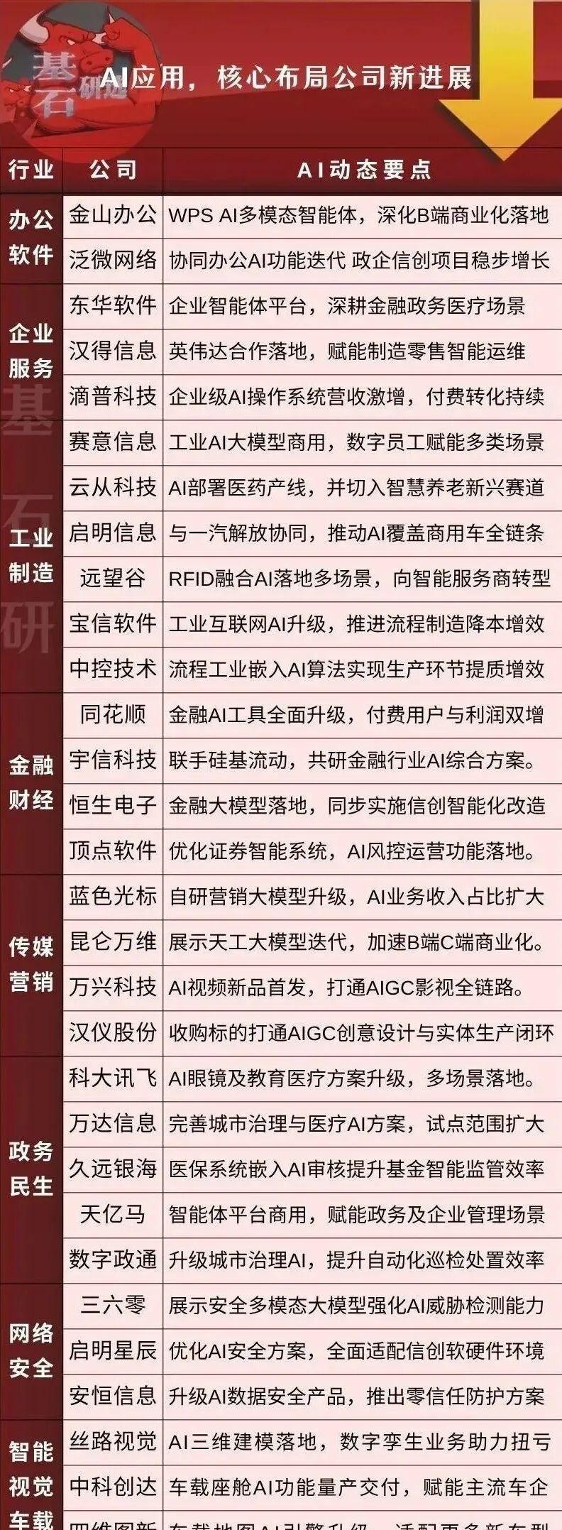 AI应用，谁在加速布局 ​​​