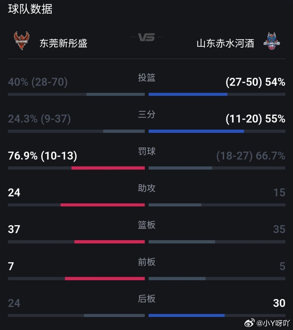 这个罚球数也是笑到了，不敢相信是们主场不过今天的命中率是真的垮输得一点都不冤打到