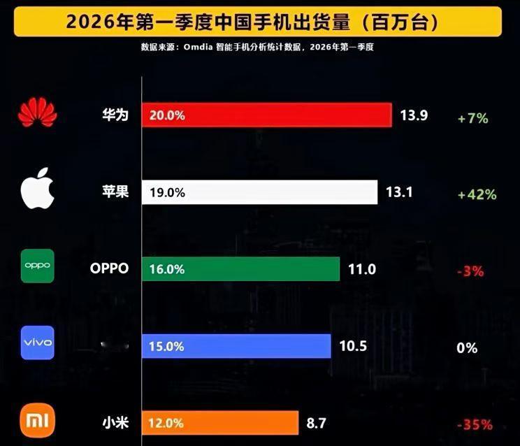 三只松鼠，坚果成本涨价导致的利润-2亿，销售周期从56天，增加到68天小米，内存