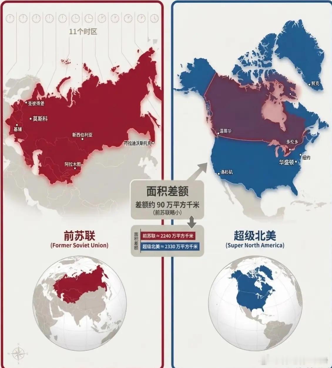 当把前苏联和“超级北美”（美加墨+格陵兰）放在一起对比，才发现两者面积仅相差约9