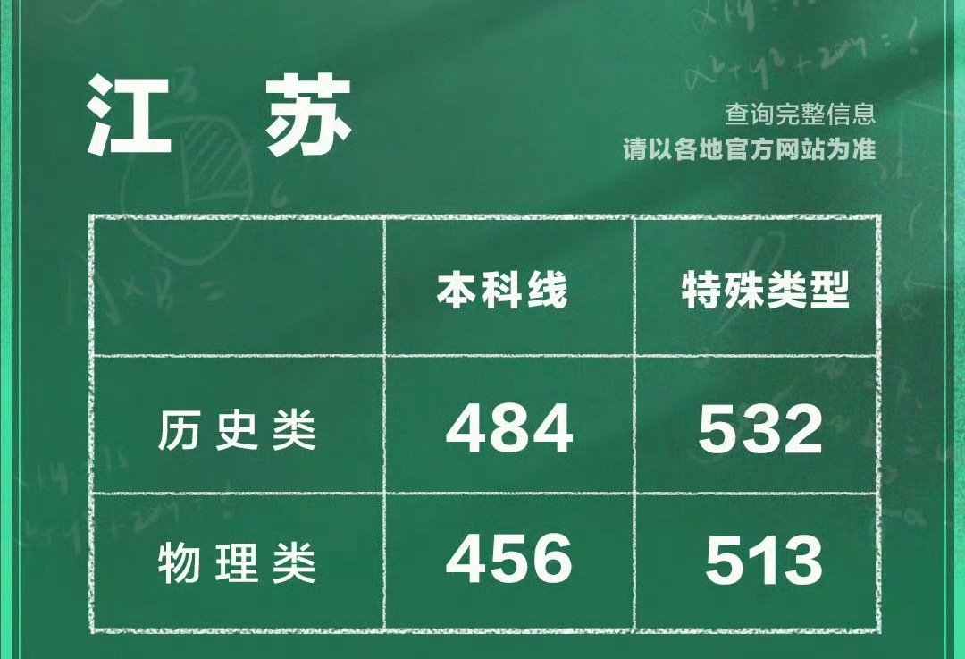 江苏高考分数线每年分数线都会引起讨论，评论区说说你的那年的分数线是多少