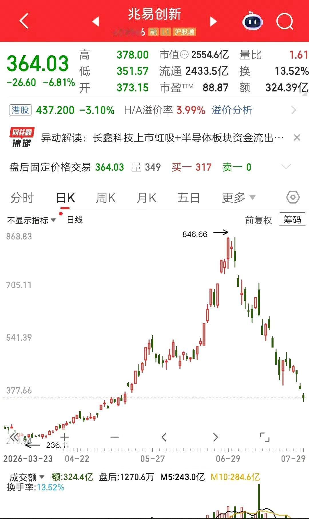 一位湖南的股民，今天重仓买入兆易创新，斥资210多万块。他要学巴菲特做价值投资，