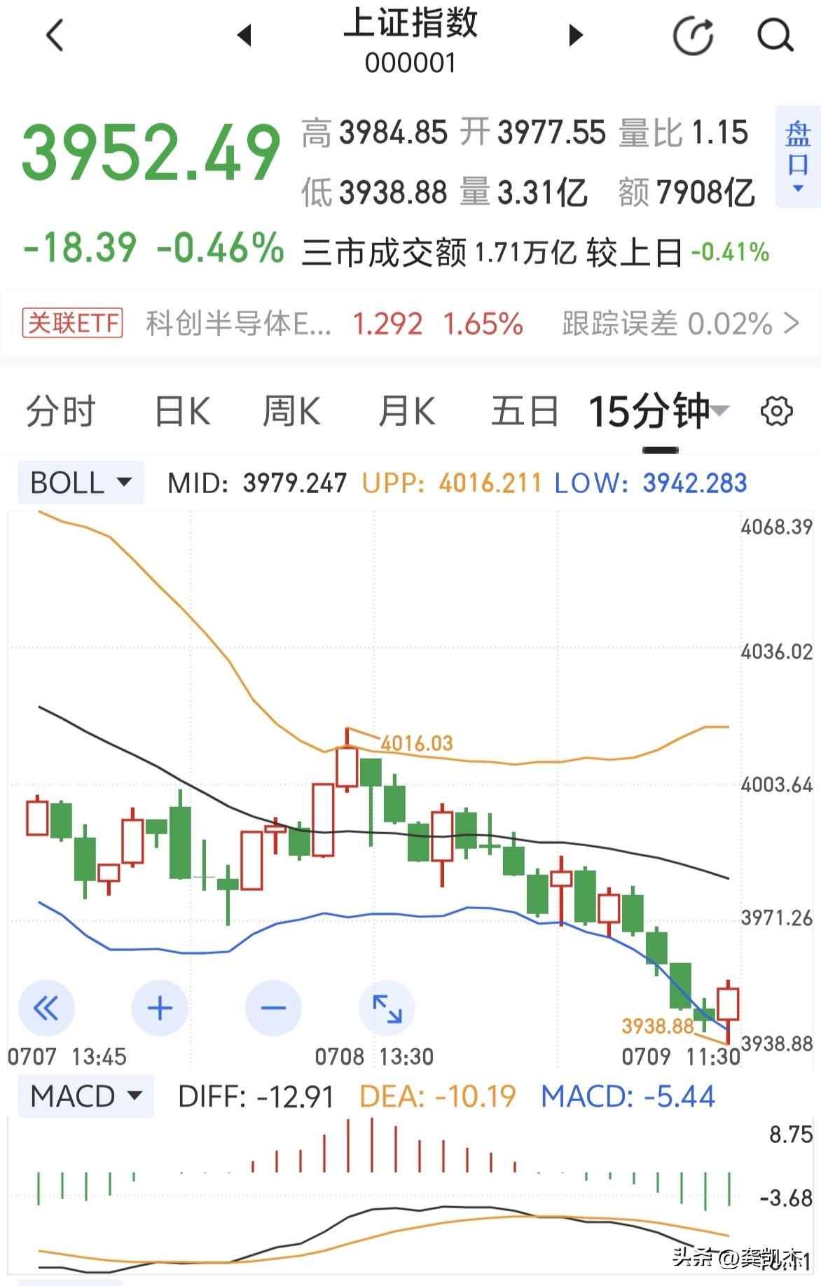 午评：大盘最低3938.88点～～～除了大科技，中小创个股还有救吗？