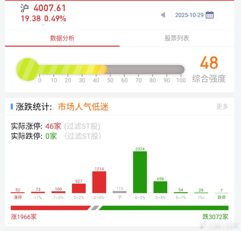 市场看着好热闹，但持仓不在主线还是亏钱的命。 ​​​
