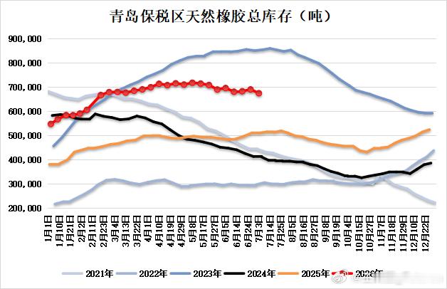 据隆众资讯统计，截至2026年7月5日，青岛地区天胶保税和一般贸易合计库存量67