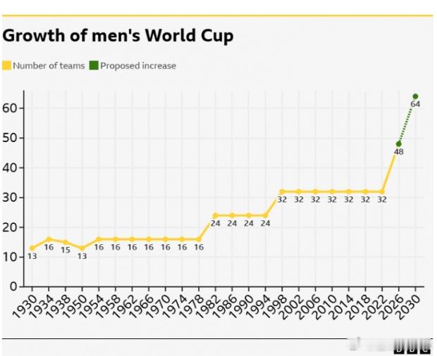 世界杯64队世界杯 能否成真？若2030世界杯扩充至64队，将是历史首次连续两届