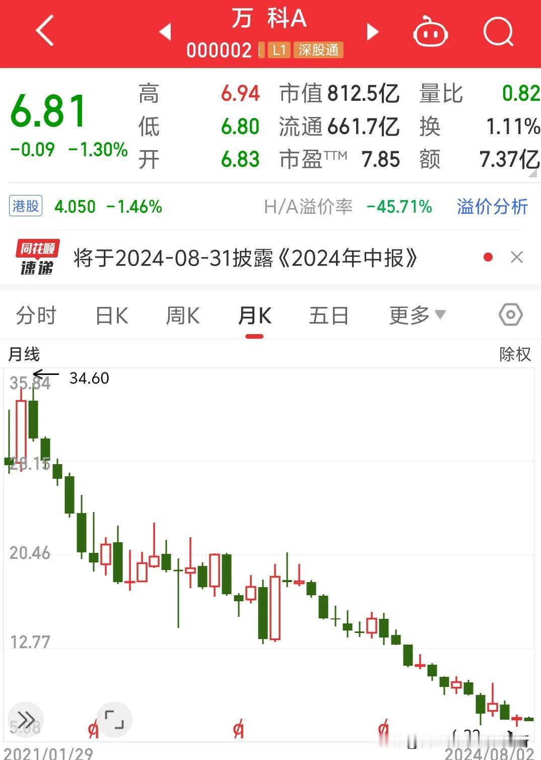 万科A遭遇上市以来33年不遇的滑铁卢头一次出现净利润亏损。万科月线看是一句下跌丝