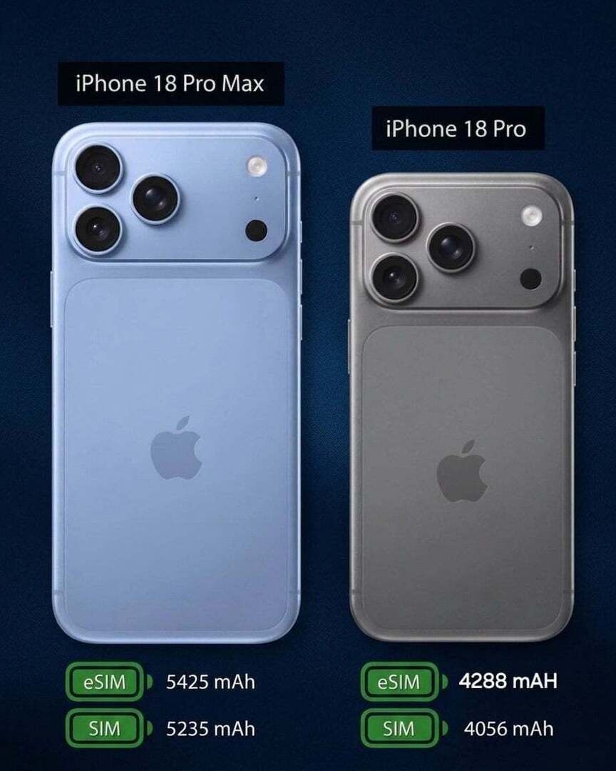 苹果史上最大电池iPhone 18 Pro4288 mAh（eSIM 版本）40