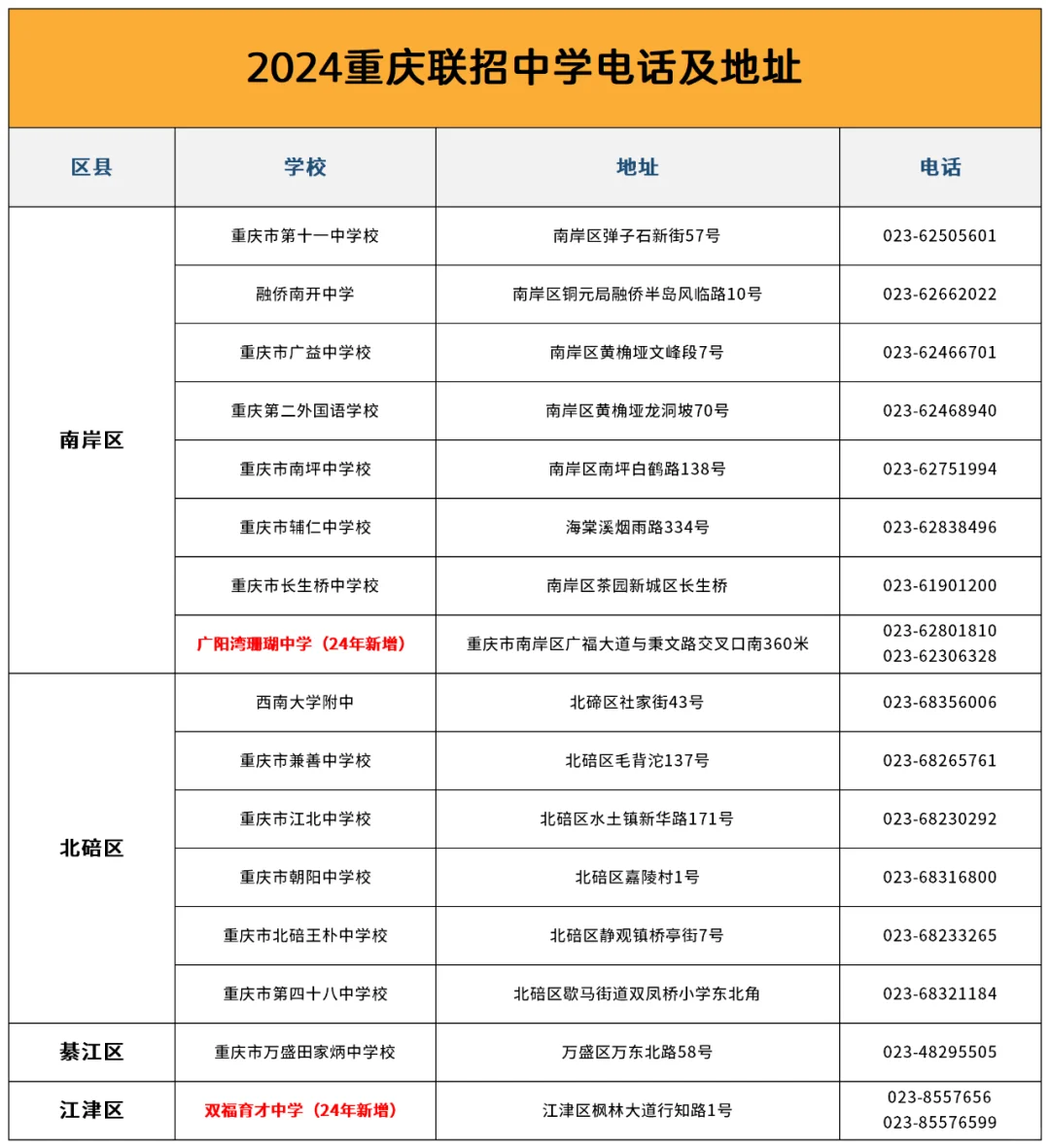 2024新版重庆联招学校地址和联系方式