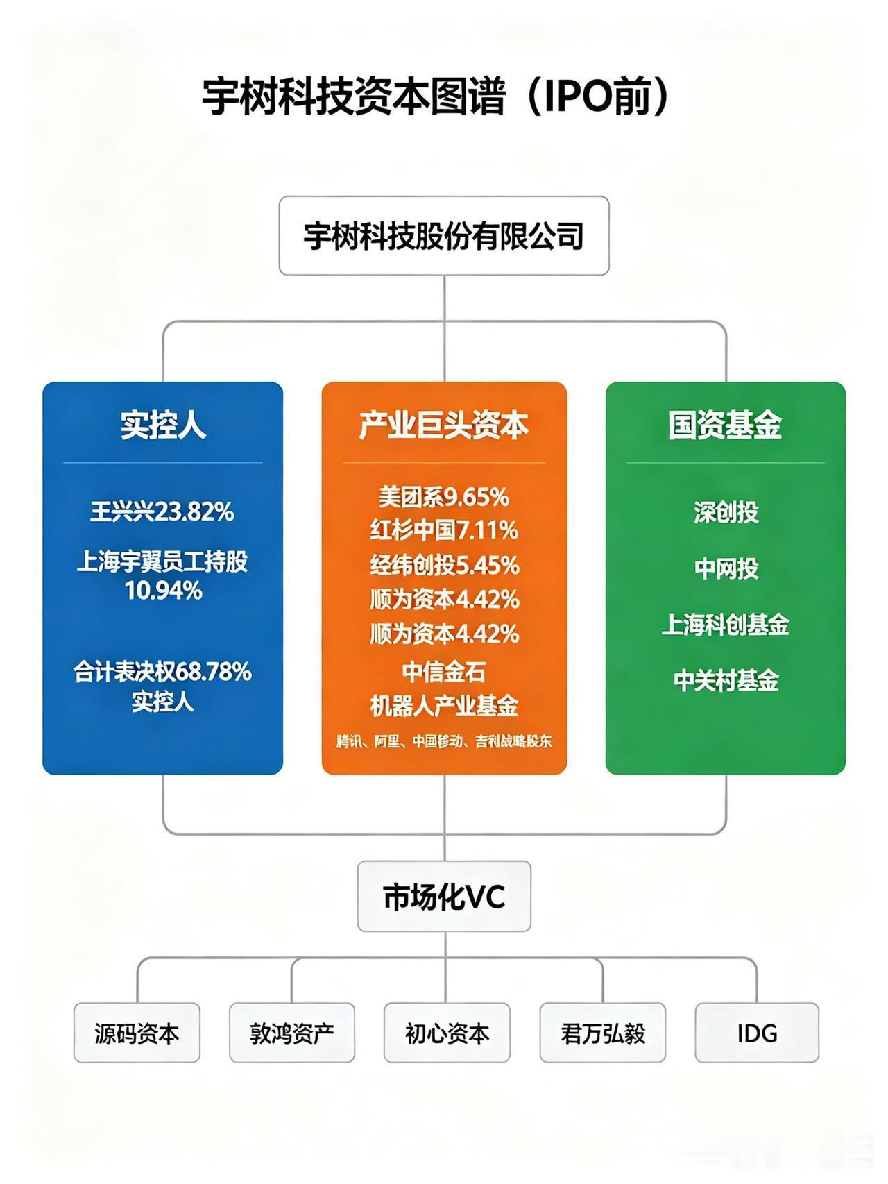 因为王兴兴和资本签了对赌协议：1、2026年宇树科技营收必须达到30亿，扣非净利