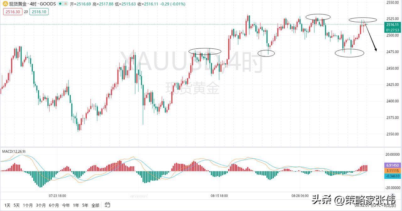 黄金经过一夜得折腾，黄金价格并未出现变盘性得下跌，而是依然在高位震荡，虽然美盘出