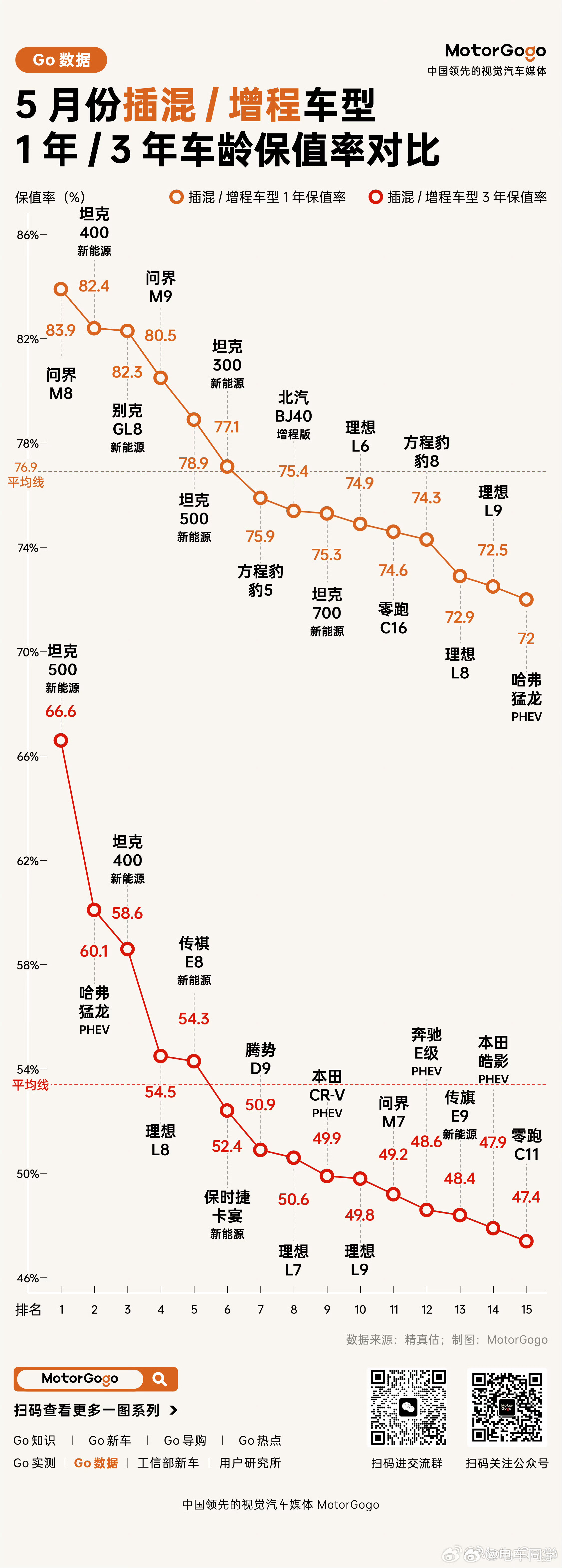 二手油车价格崩盘那就看看5月主流新能源的保值率吧至少不会一个月跌两三万图片来源以
