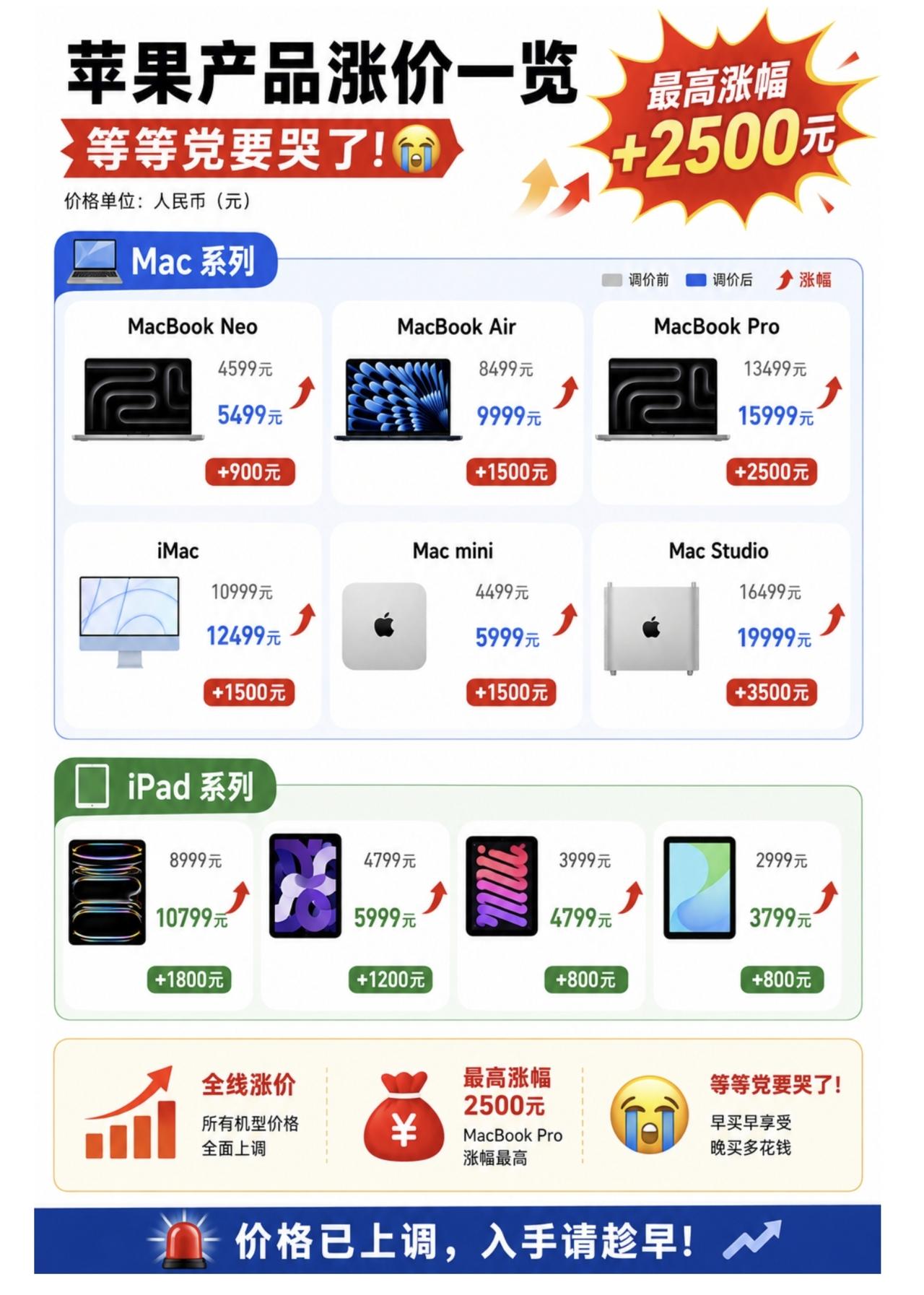 2026年就是等等党的噩梦😭
iPad涨了
Mac涨了
MacBook涨了
H
