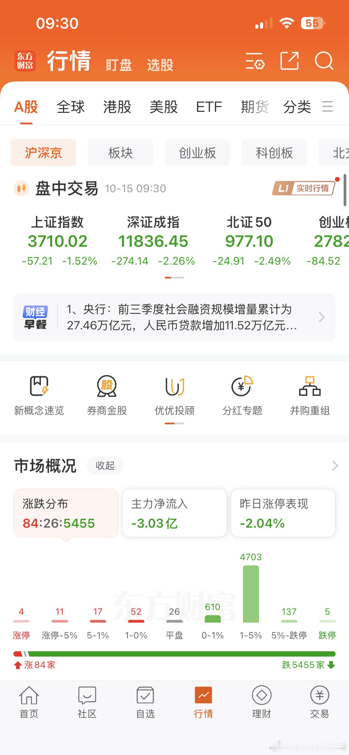 这是破罐子破摔了吗，开盘就五千多家待涨的局面 ​​​
