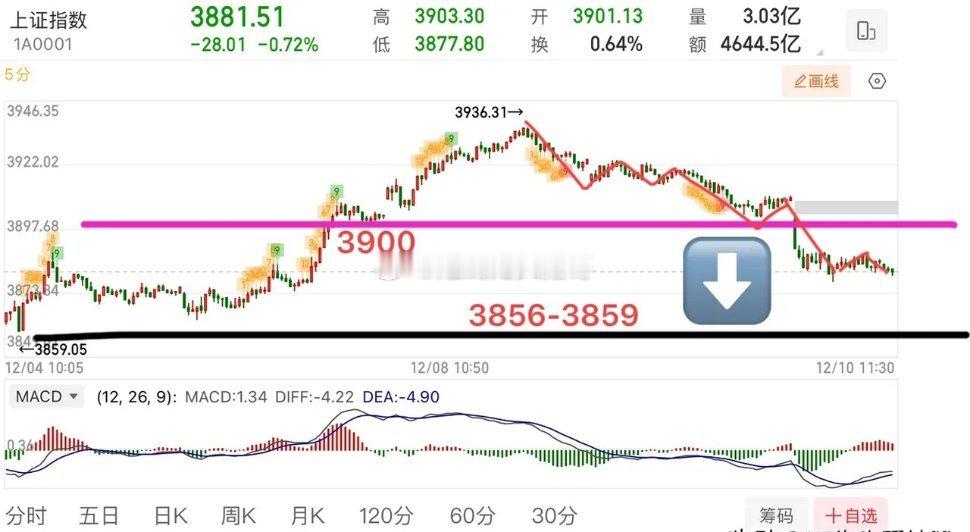 周三午间点评：早盘市场低开低走，延续弱势震荡，主要指数相继跌破多条短期均线，呈现