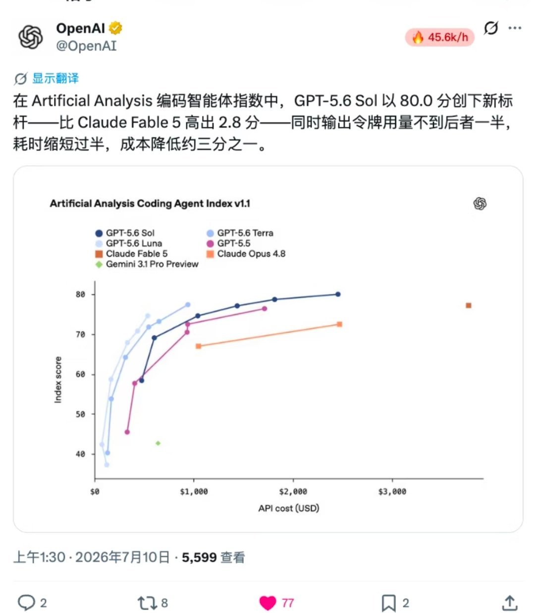 OpenAI全量发布GPT5.6终于等来了GPT5.6完整全量上线，了解完更新参