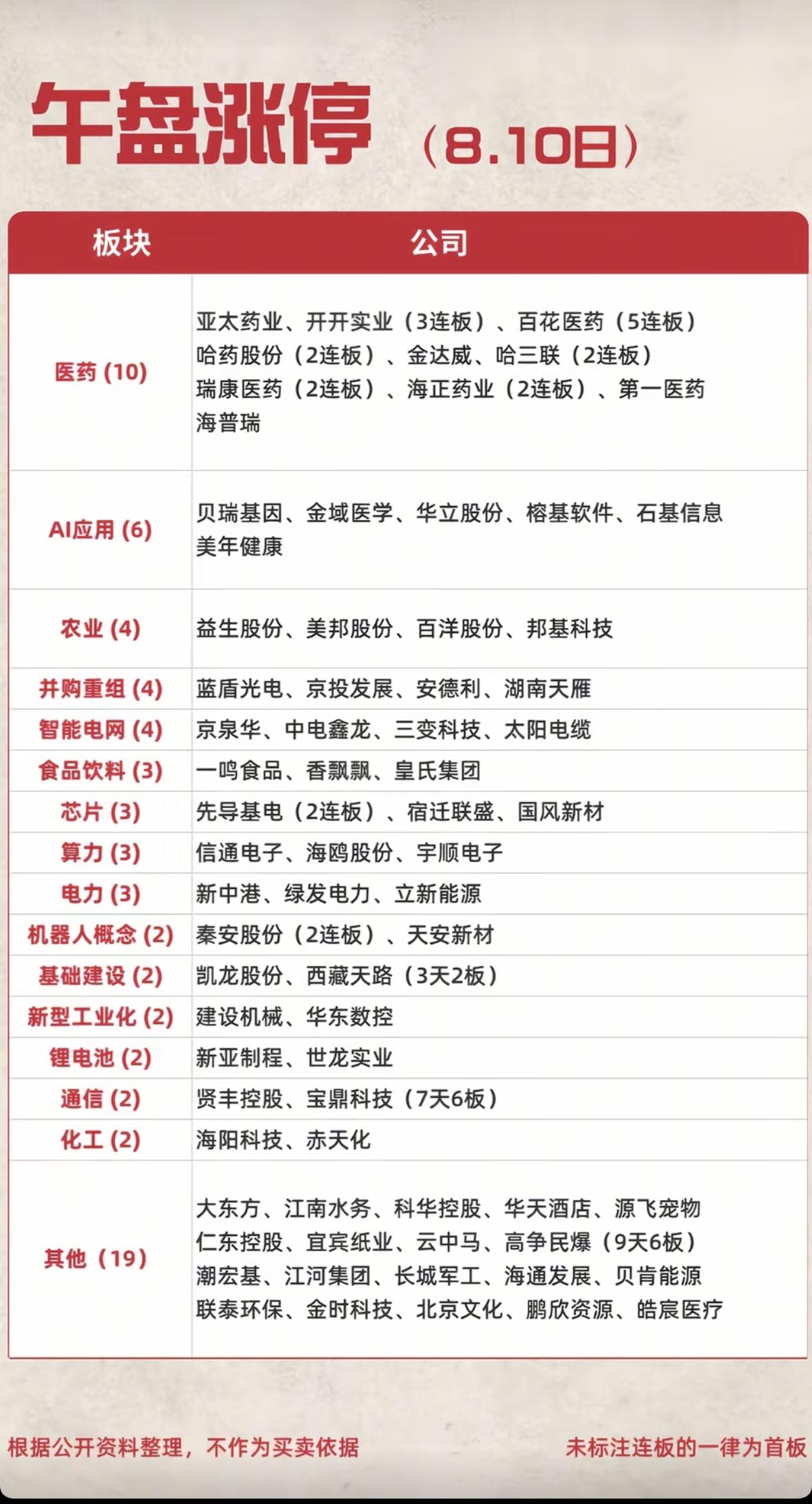 8.10周一  涨停板股票：题材分布统计！

医药生物   10股涨停
应用AI