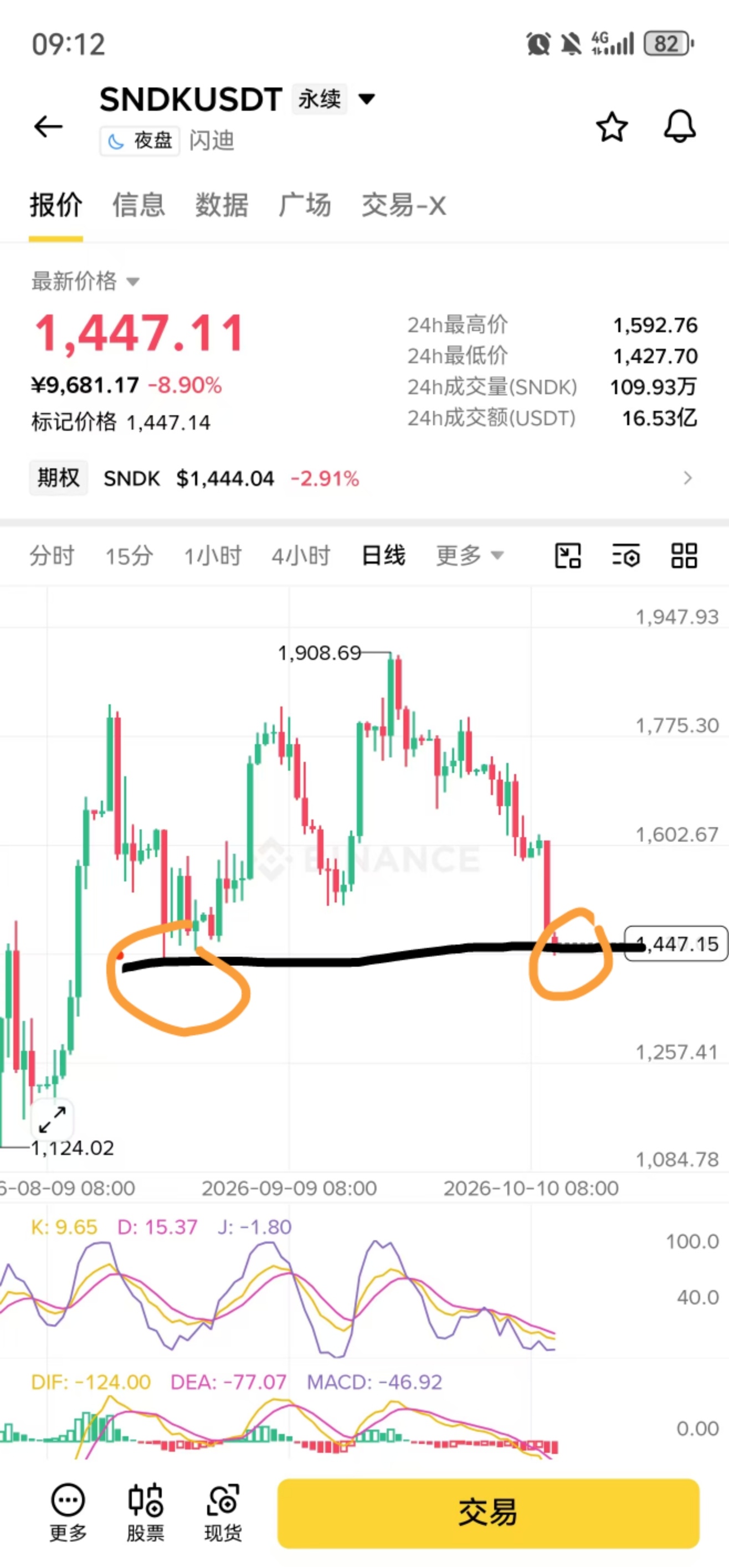 闪迪日线支撑1430到1440 ​​​