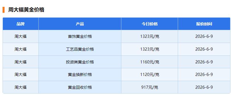 今天是6月9日，
周大福作为国内
著名的黄金品牌，
其价格受到多方关注。

今日