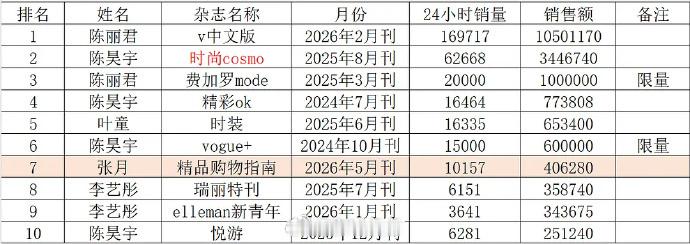 我去，陈丽君当时这么火的吗？看看陈丽君雅诗兰黛销售额官方战报1小时350万+ 什