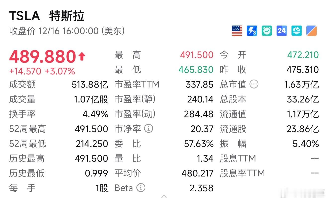 特斯拉涨超3%创历史新高，摩根士丹利预测：Robotaxi车队2026年有望增至