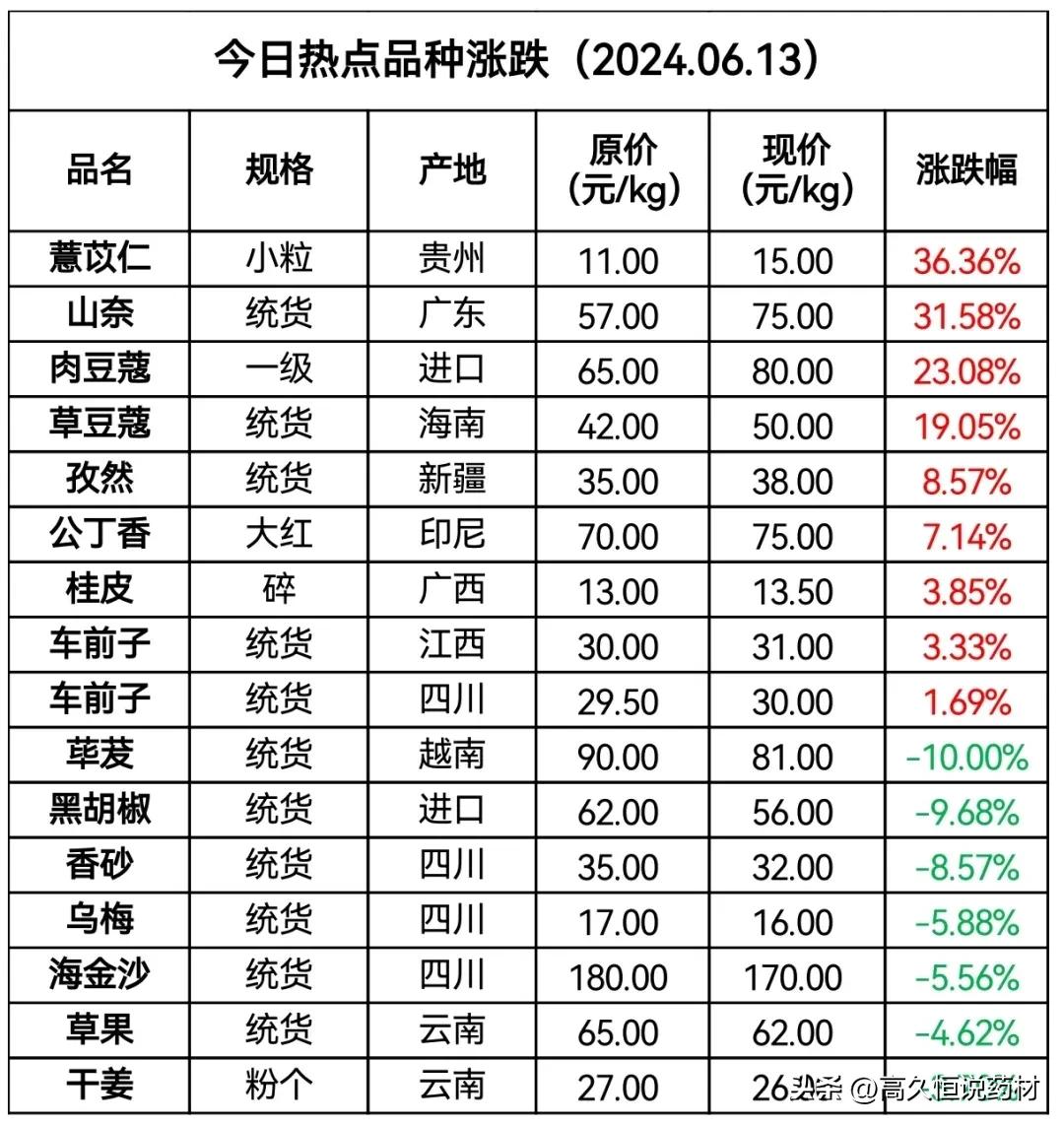 今日热点药材涨跌表