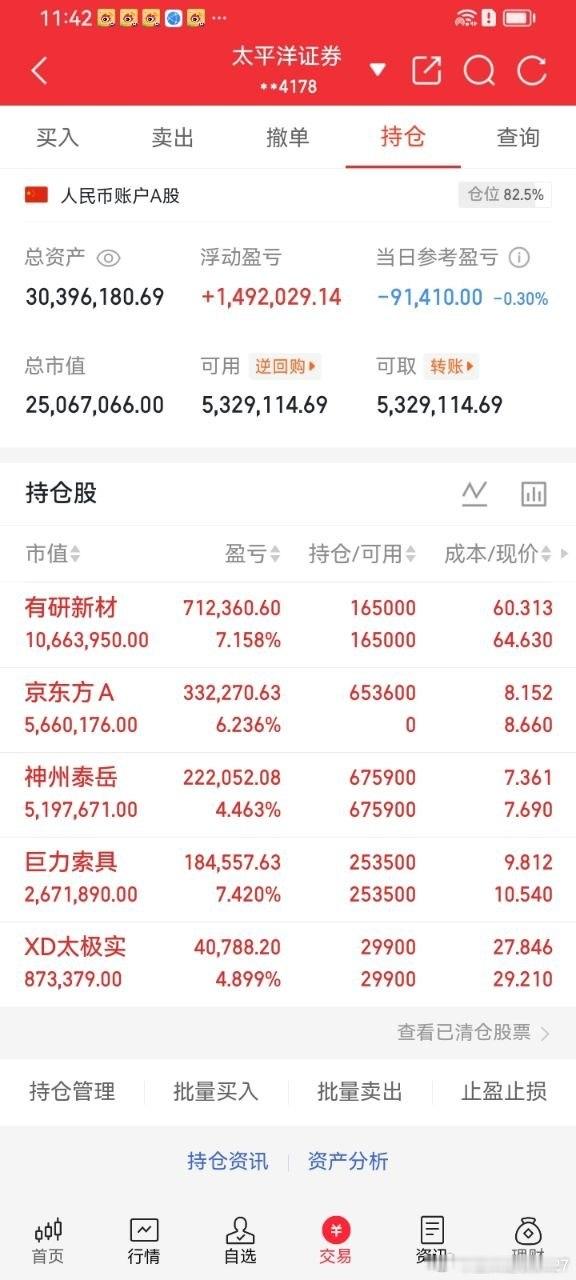 收盘了飞哥聊两句两市今日收盘震荡走高，全天成交额9746亿，相比前一交易日放量6
