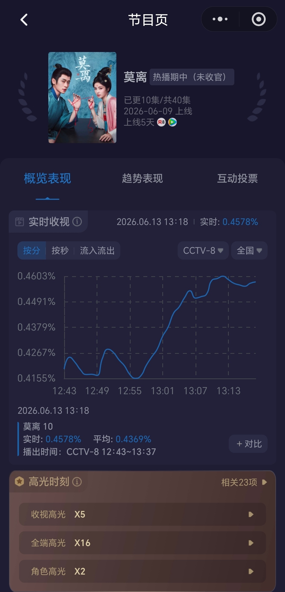 白鹿主演莫离央八收视率暴涨！央八这两集正好是叶璃经典名场面和坠崖戏！ 