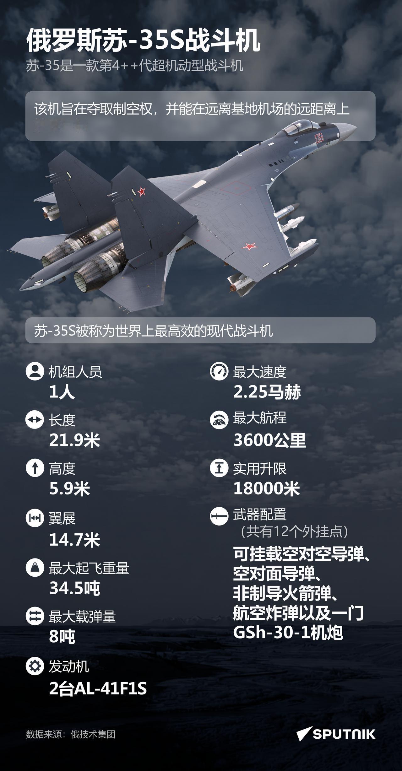 苏-35S：俄罗斯最高效战斗机

俄罗斯卫星通讯社 2025年12月26日, 2