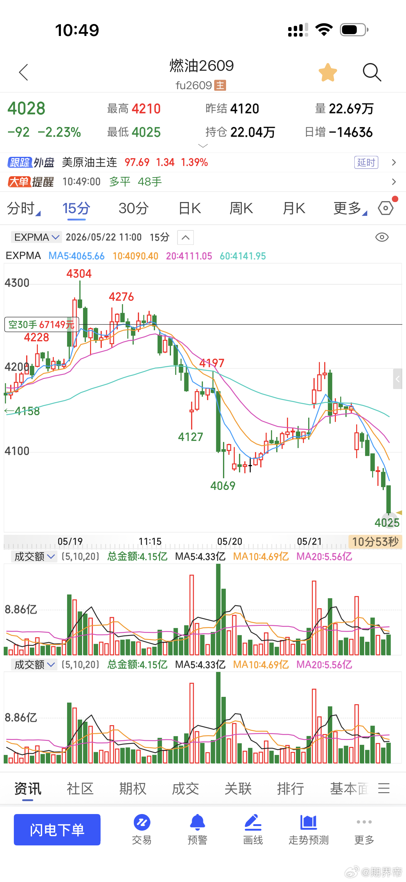 燃油也跌的很好 