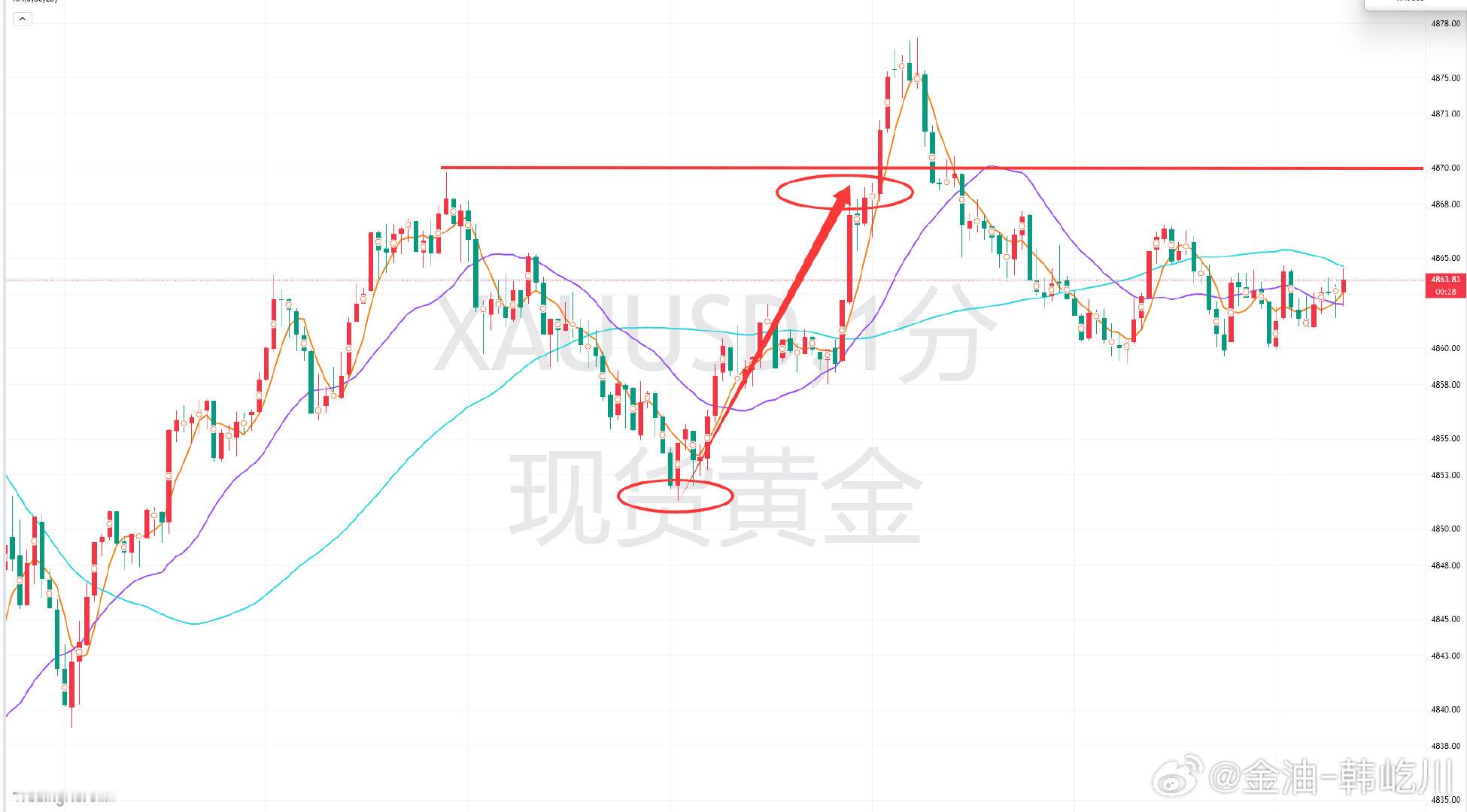 午后黄金提前布局4853-4850的区间多单，盘中进场4852一线，靠近4870