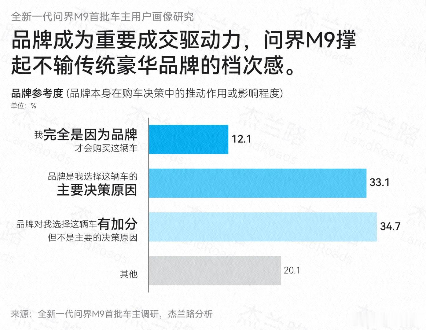 汽车销量现冰火两重天不用销售大力推销，车主圈层互相种草就能持续走量，问界M9依靠