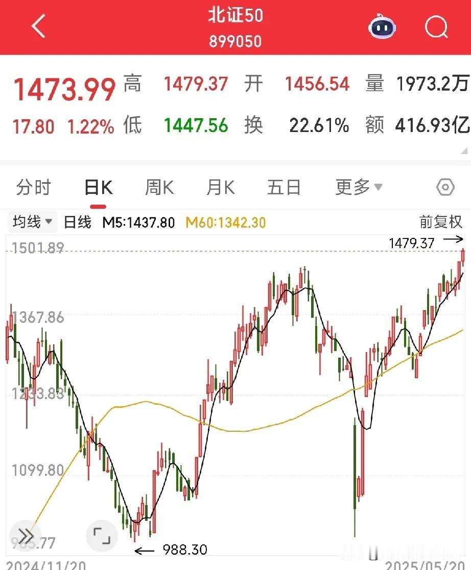 惊喜不惊喜？意外不意外？北证50创历史新高！紧跟其后的是微盘股板块，甚至st板块