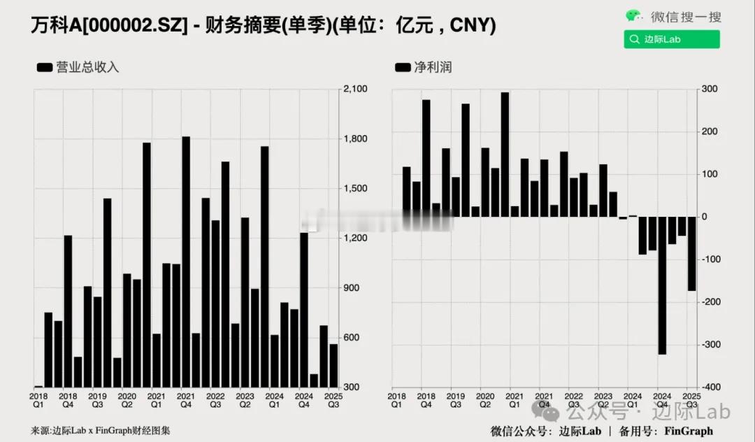 万科企业公布第三季度净亏损扩大至161亿元人民币，导致今年前九个月累计亏损达28