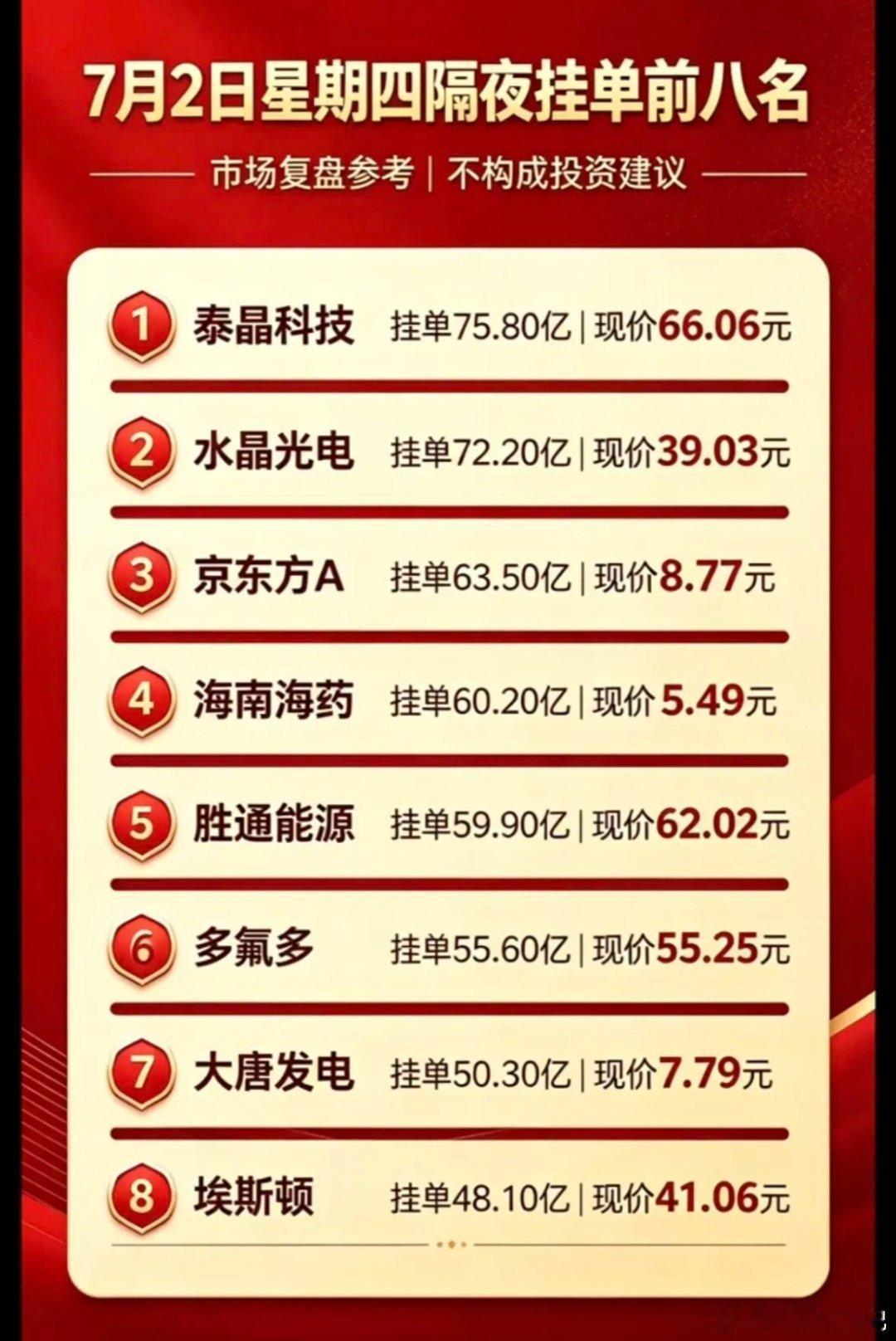 7月2日周四暗盘隔夜挂单排行榜前八名个股揭晓。7月1日隔夜挂单TOP8揭晓，这可