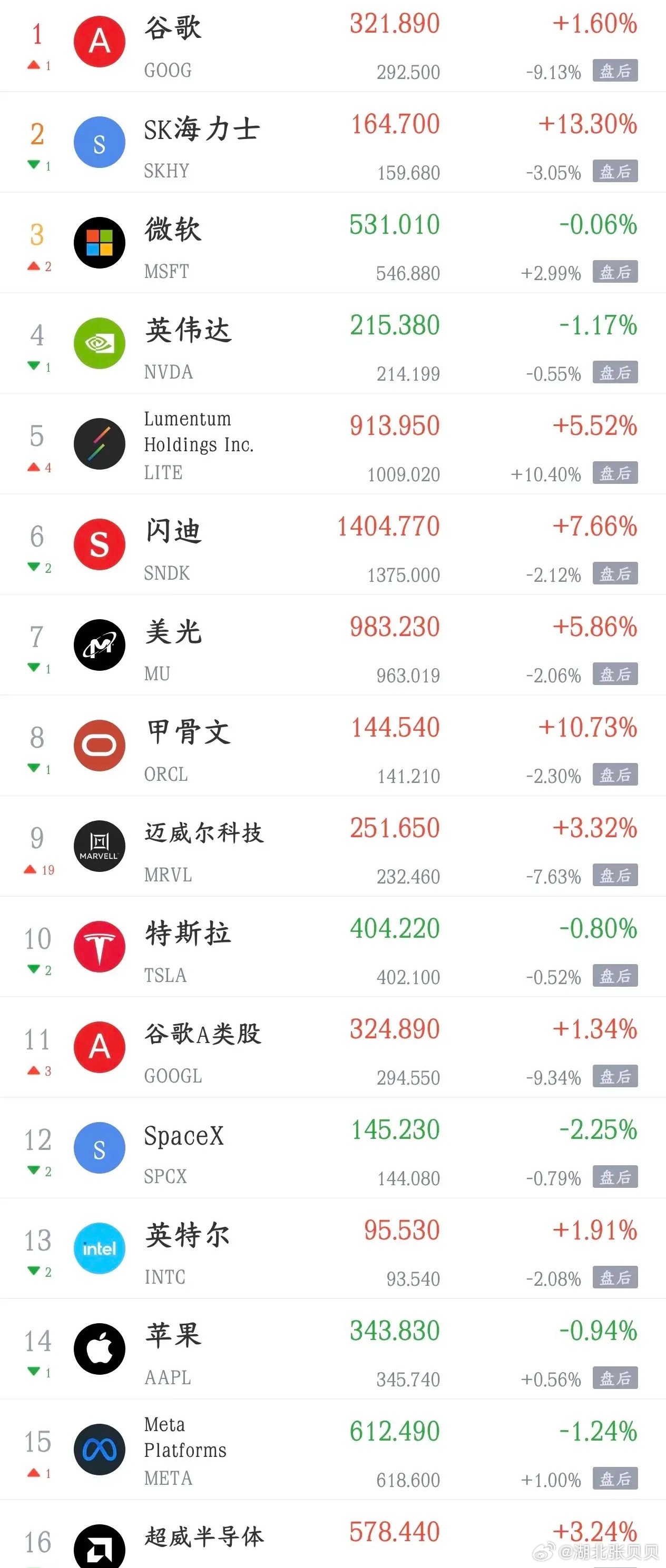 股市今天的利好消息又来了，科技股还是有希望的美联储这次维持利率不变，没说死12月