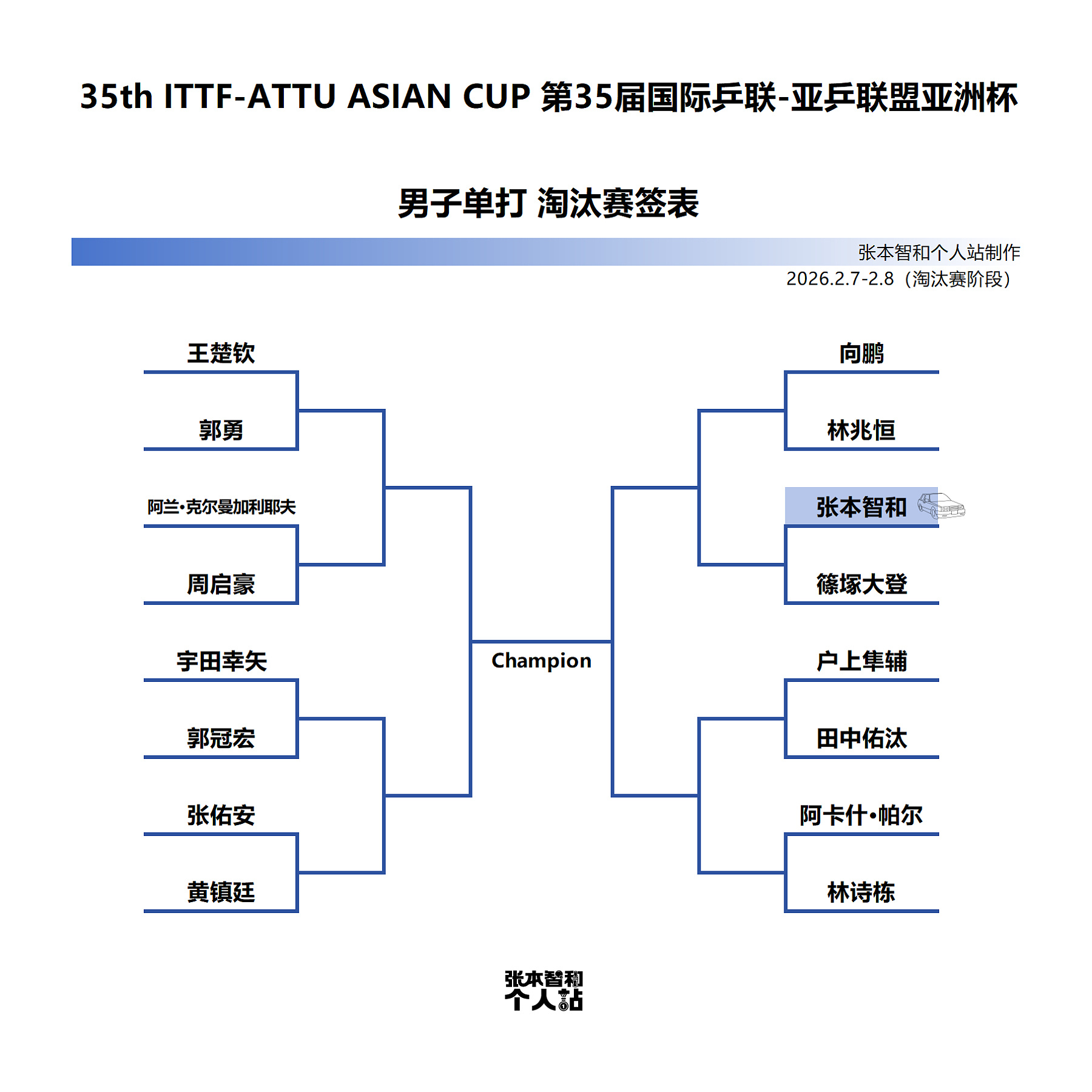 张本智和张本智和2026海口亚洲杯 淘汰赛签表 