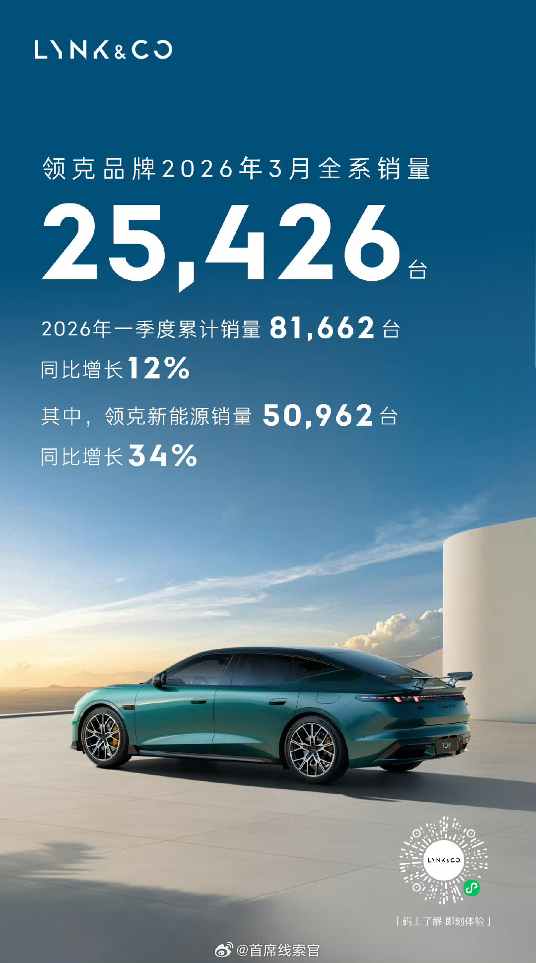 领克 3 月份销量 25426 台。领克308_IO新能源汽车