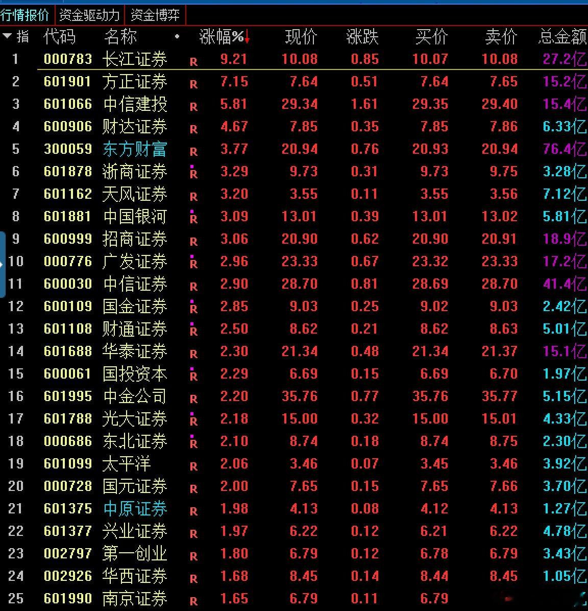 证券又来吸血了，但是华安被卡下去了，证券强，科技就回调了。，钱还是不够啊 