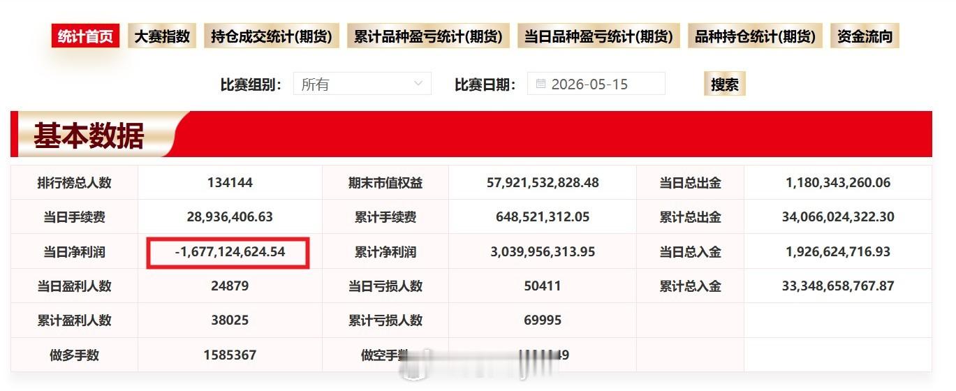 期货实盘大赛数据显示：周五（5月15日）参赛选手亏损16.77亿 5月15日亏损
