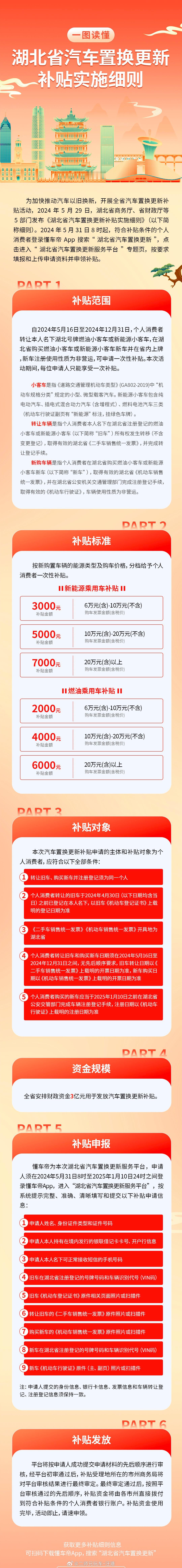 #湖北省发放3亿汽车置换更新补贴#【再放大招，湖北省发放3亿元汽车置换更新补贴】