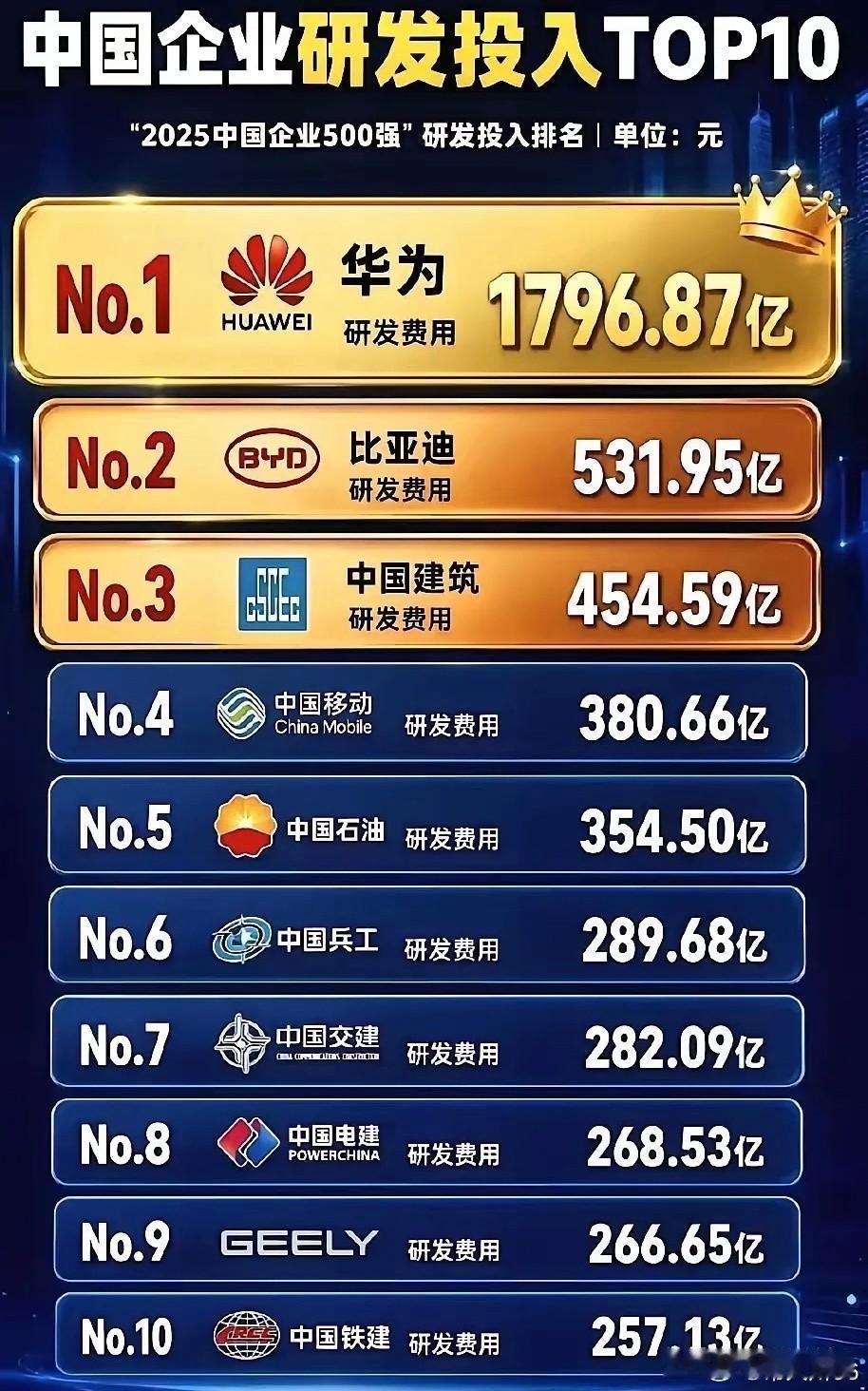 华为断层第一！刚刷到这份国内企业研发投入前十榜单，看完第一感受就是：舍得砸钱搞技